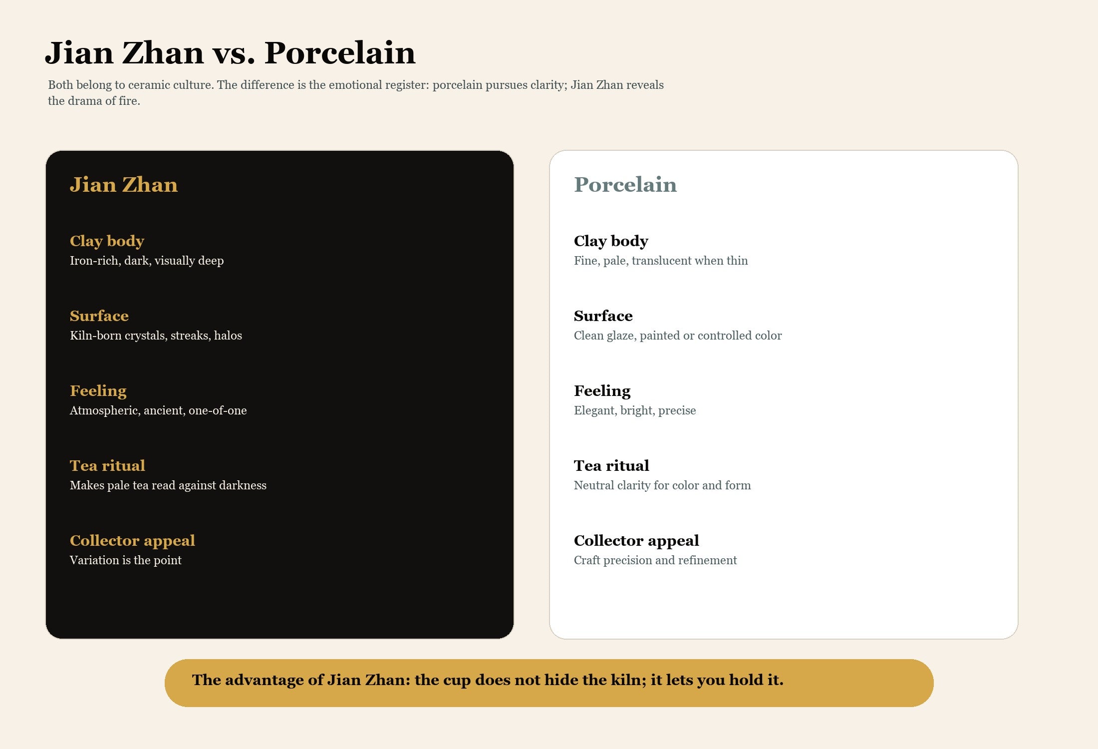 Infographic comparing Jian Zhan and porcelain ceramic qualities